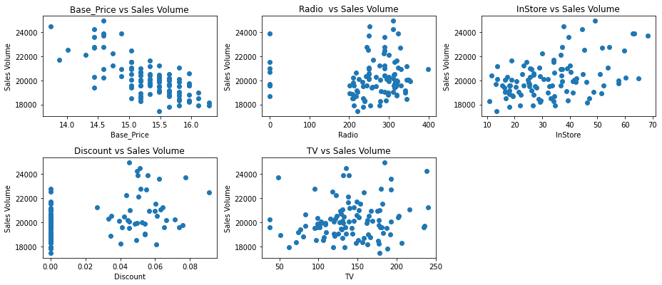 Multivariate Regression Analysis